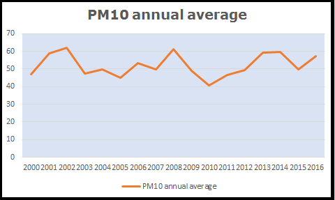 PM10 annual average